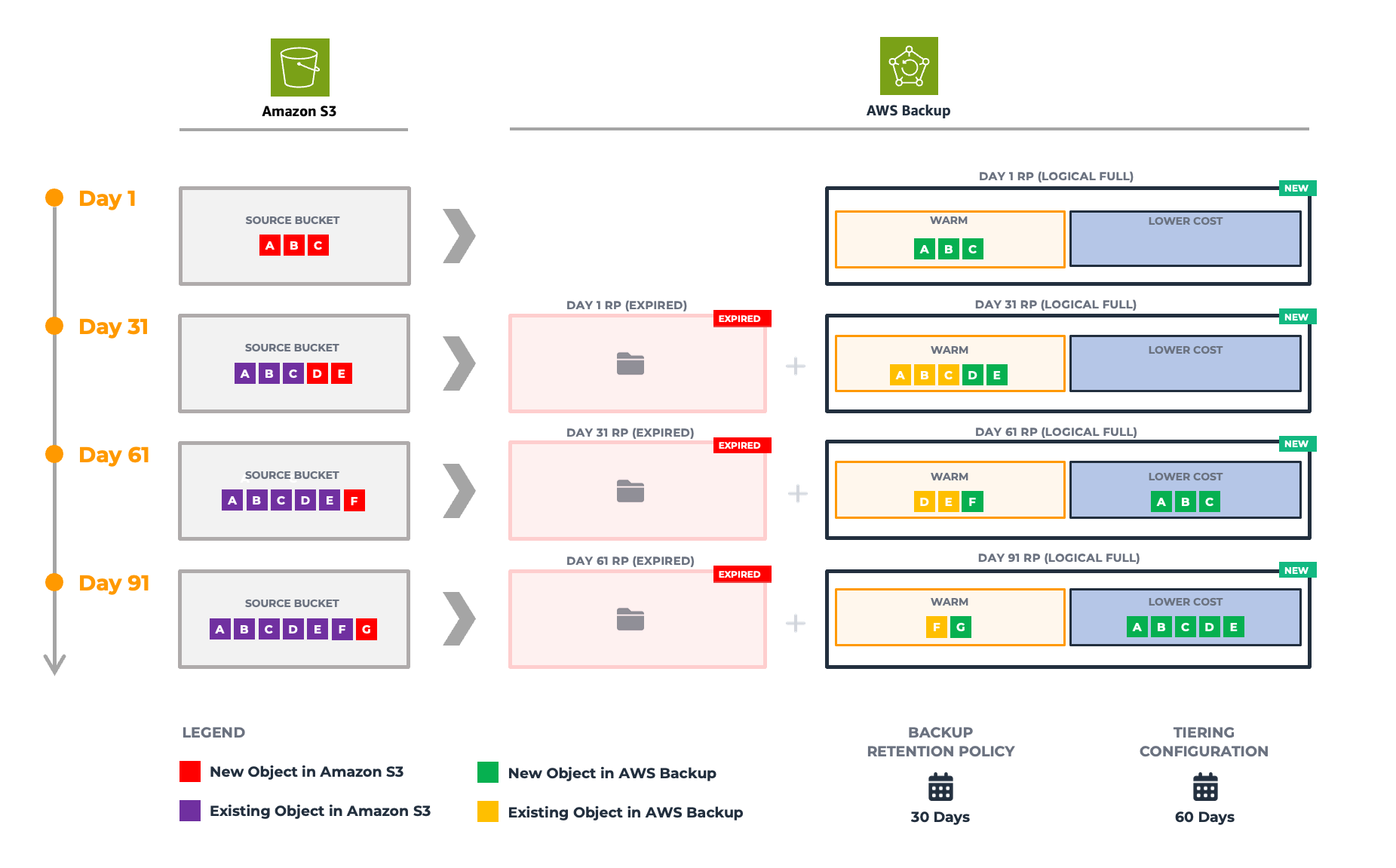 aws backup s3 tiering diagram